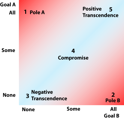Transcending Conflict