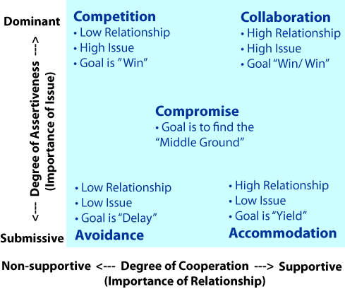 Conflict Styles