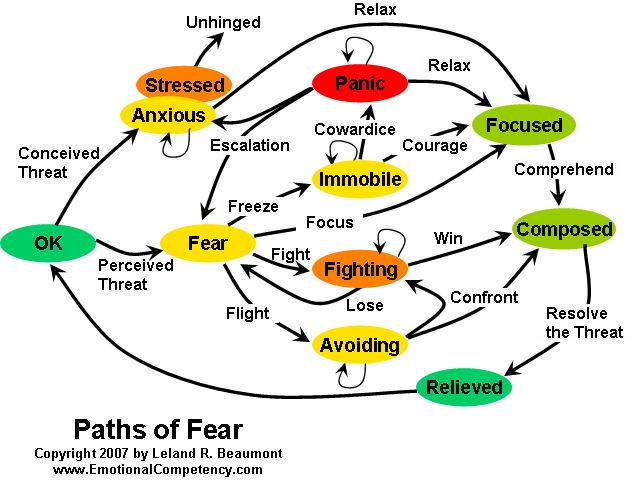 Paths of Fear