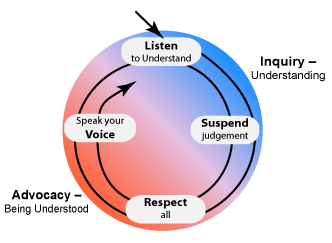 Inquiry and Advocacy