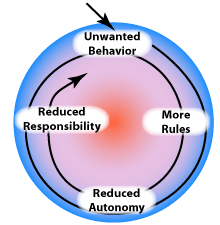 Rules Trap Spiral