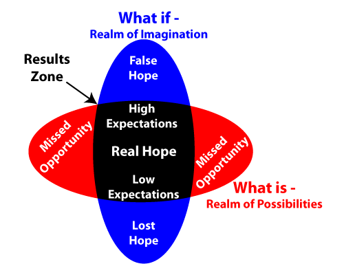 The Scope of Hope